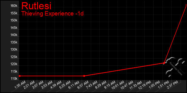 Last 24 Hours Graph of Rutlesi