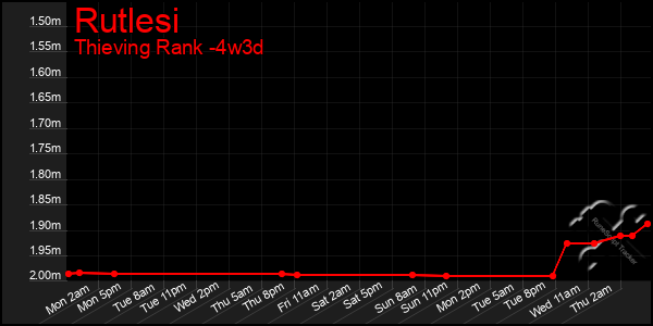 Last 31 Days Graph of Rutlesi