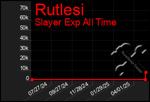 Total Graph of Rutlesi
