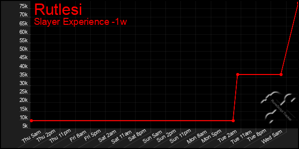 Last 7 Days Graph of Rutlesi