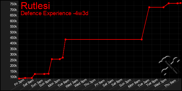 Last 31 Days Graph of Rutlesi