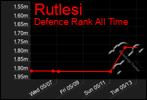 Total Graph of Rutlesi