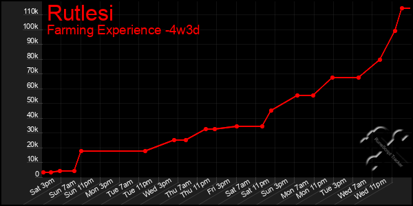 Last 31 Days Graph of Rutlesi