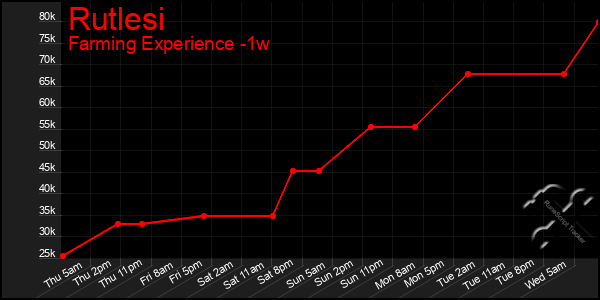 Last 7 Days Graph of Rutlesi