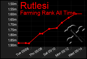Total Graph of Rutlesi