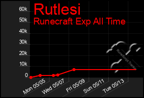 Total Graph of Rutlesi