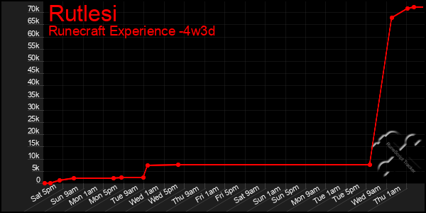 Last 31 Days Graph of Rutlesi