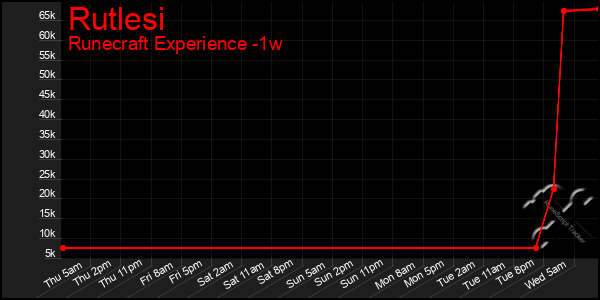 Last 7 Days Graph of Rutlesi