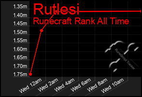 Total Graph of Rutlesi