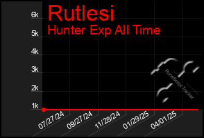 Total Graph of Rutlesi