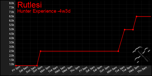 Last 31 Days Graph of Rutlesi