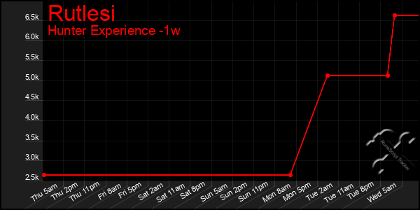 Last 7 Days Graph of Rutlesi