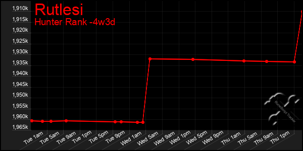 Last 31 Days Graph of Rutlesi