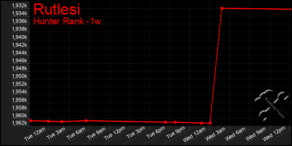 Last 7 Days Graph of Rutlesi