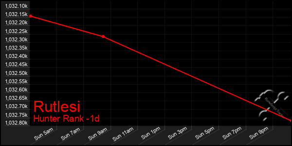 Last 24 Hours Graph of Rutlesi