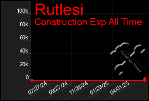 Total Graph of Rutlesi