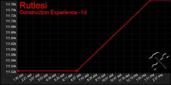 Last 24 Hours Graph of Rutlesi