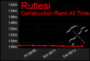 Total Graph of Rutlesi