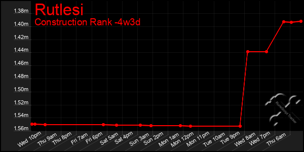 Last 31 Days Graph of Rutlesi