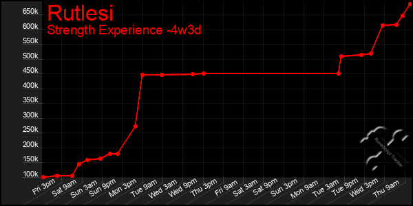 Last 31 Days Graph of Rutlesi