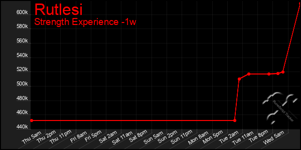 Last 7 Days Graph of Rutlesi