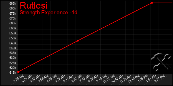 Last 24 Hours Graph of Rutlesi