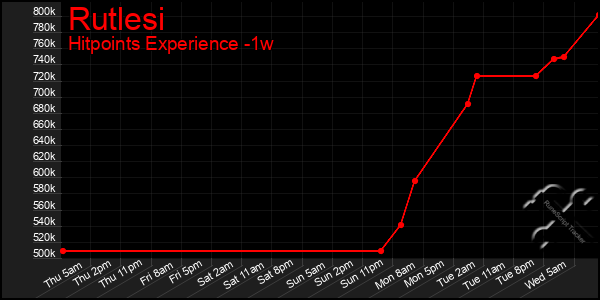 Last 7 Days Graph of Rutlesi