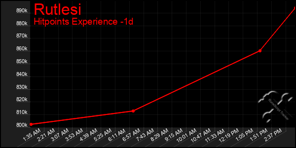 Last 24 Hours Graph of Rutlesi