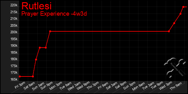 Last 31 Days Graph of Rutlesi