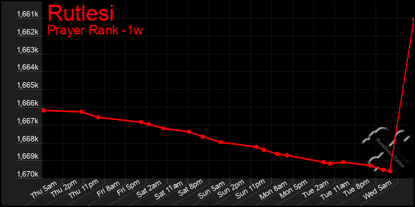 Last 7 Days Graph of Rutlesi