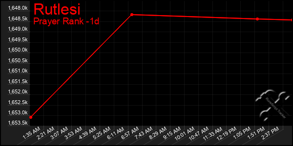 Last 24 Hours Graph of Rutlesi