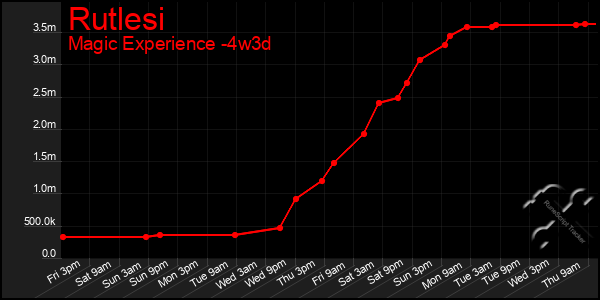Last 31 Days Graph of Rutlesi