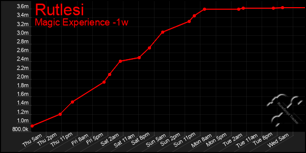 Last 7 Days Graph of Rutlesi
