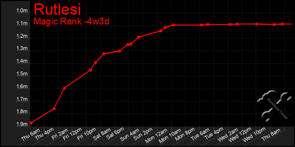 Last 31 Days Graph of Rutlesi