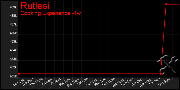 Last 7 Days Graph of Rutlesi