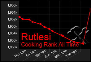 Total Graph of Rutlesi