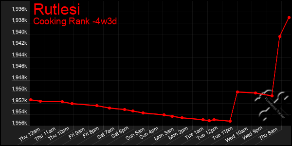 Last 31 Days Graph of Rutlesi