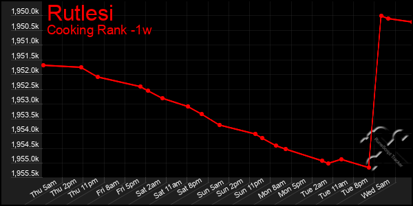 Last 7 Days Graph of Rutlesi