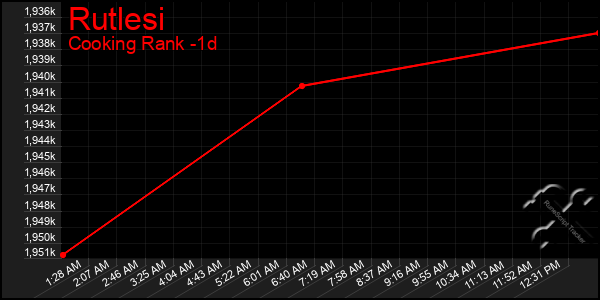Last 24 Hours Graph of Rutlesi