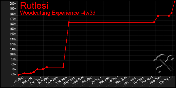 Last 31 Days Graph of Rutlesi