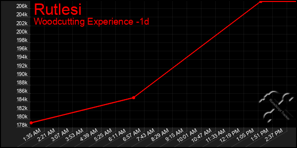Last 24 Hours Graph of Rutlesi