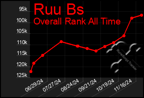 Total Graph of Ruu Bs