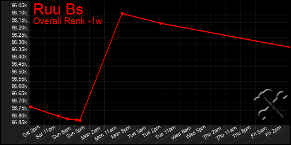 1 Week Graph of Ruu Bs