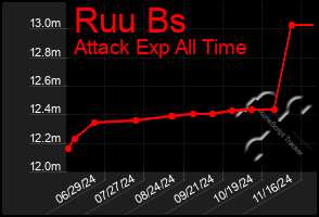 Total Graph of Ruu Bs