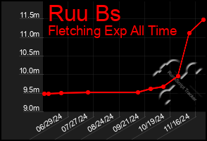 Total Graph of Ruu Bs