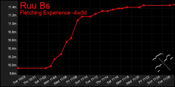 Last 31 Days Graph of Ruu Bs