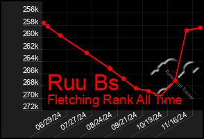 Total Graph of Ruu Bs