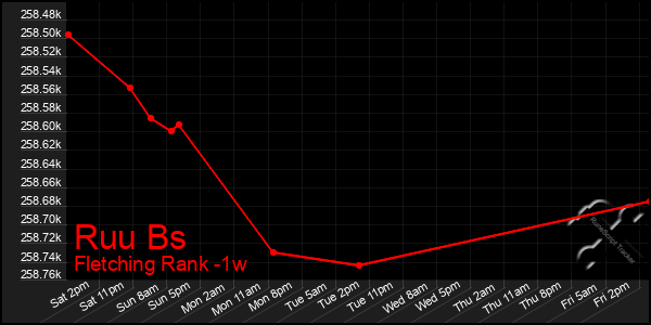 Last 7 Days Graph of Ruu Bs