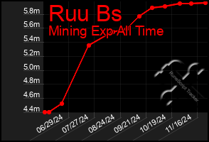 Total Graph of Ruu Bs