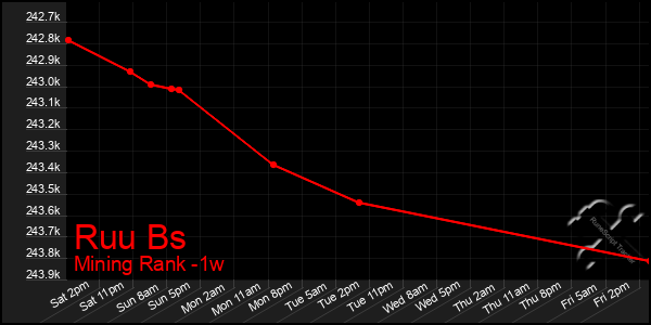 Last 7 Days Graph of Ruu Bs